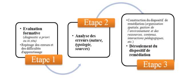 Ii Le Processus De Remediation